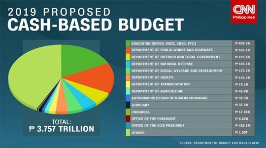 national budget 2019